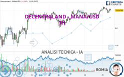 DECENTRALAND - MANA/USD - 1 Std.