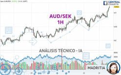 AUD/SEK - 1 uur