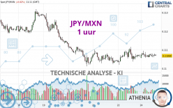 JPY/MXN - 1 uur