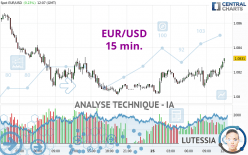 EUR/USD - 15 min.