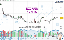 NZD/USD - 15 min.