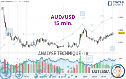 AUD/USD - 15 min.