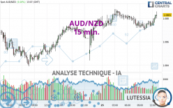 AUD/NZD - 15 min.