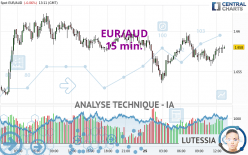 EUR/AUD - 15 min.