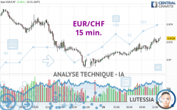 EUR/CHF - 15 min.