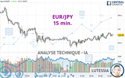 EUR/JPY - 15 min.