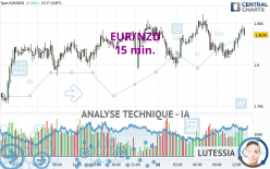 EUR/NZD - 15 min.