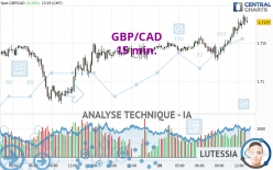 GBP/CAD - 15 min.