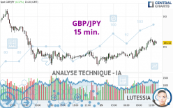 GBP/JPY - 15 min.