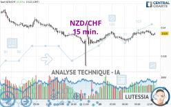 NZD/CHF - 15 min.