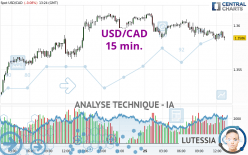 USD/CAD - 15 min.