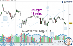 USD/JPY - 15 min.