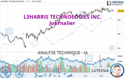 L3HARRIS TECHNOLOGIES INC. - Daily