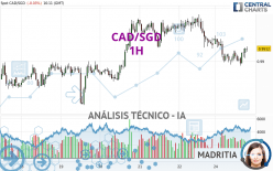 CAD/SGD - 1 uur