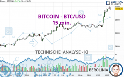 BITCOIN - BTC/USD - 15 min.