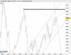 CAC40 INDEX - Monthly