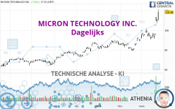 MICRON TECHNOLOGY INC. - Daily