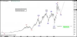 CHEVRON CORP. - Mensuel