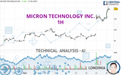 MICRON TECHNOLOGY INC. - 1 uur