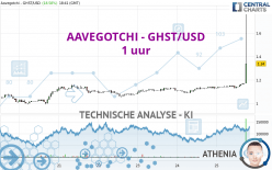 AAVEGOTCHI - GHST/USD - 1H