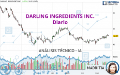 DARLING INGREDIENTS INC. - Dagelijks