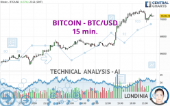 BITCOIN - BTC/USD - 15 min.