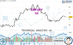 GBP/JPY - 1H