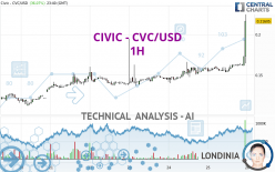 CIVIC - CVC/USD - 1H