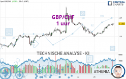 GBP/CHF - 1 Std.