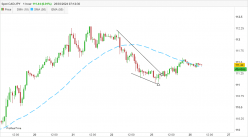 CAD/JPY - 1H