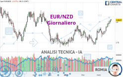 EUR/NZD - Giornaliero