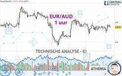 EUR/AUD - 1H