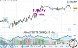 EUR/JPY - 15 min.