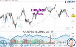 EUR/NZD - 15 min.