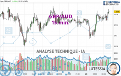 GBP/AUD - 15 min.