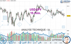 USD/JPY - 15 min.