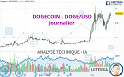 DOGECOIN - DOGE/USD - Giornaliero