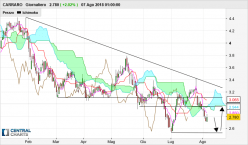 CARRARO - Daily