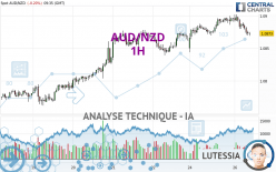 AUD/NZD - 1 uur