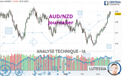 AUD/NZD - Daily