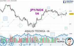 JPY/NOK - 1H