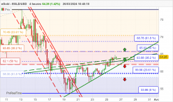 EGOLD - EGLD/USD - 4H