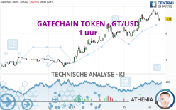 GATECHAIN TOKEN - GT/USD - 1 uur