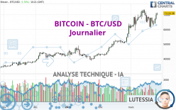 BITCOIN - BTC/USD - Dagelijks