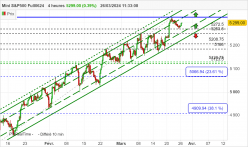 S&P500 - MINI S&P500 FULL0624 - 4 uur