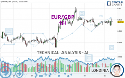EUR/GBP - 1H