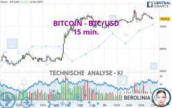 BITCOIN - BTC/USD - 15 min.