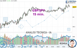 GBP/JPY - 15 min.