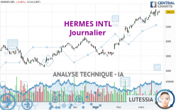HERMES INTL - Daily
