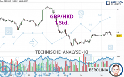 GBP/HKD - 1H